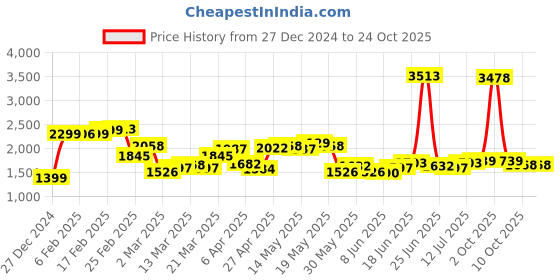 myntra.com StyleCast Women Pullover stylecast Price History Graph from 27 Dec 2024 to 24 Oct 2025