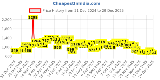 myntra.com StyleCast Women Pullover stylecast Price History Graph from 31 Dec 2024 to 29 Dec 2025