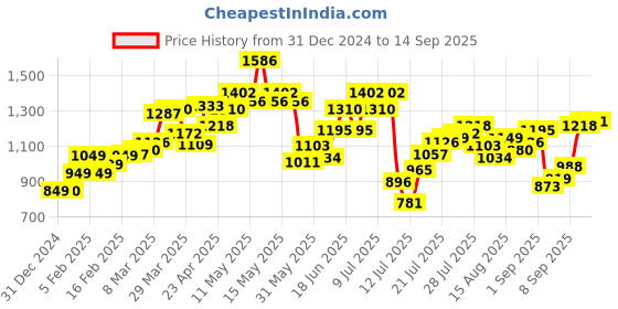 myntra.com StyleCast Women Pullover stylecast Price History Graph from 31 Dec 2024 to 14 Sep 2025