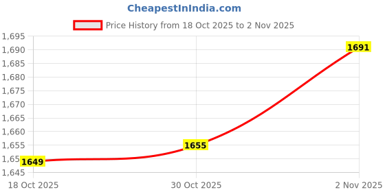 myntra.com StyleCast Women Pullover stylecast Price History Graph from 18 Oct 2025 to 2 Nov 2025