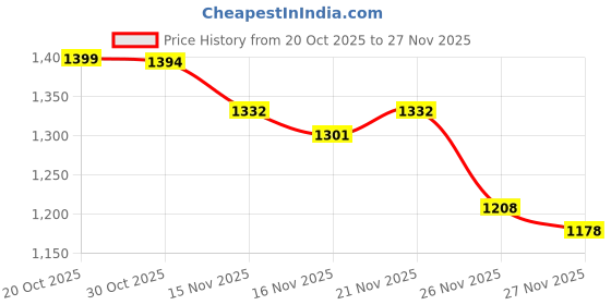 myntra.com StyleCast Women Pullover stylecast Price History Graph from 20 Oct 2025 to 27 Nov 2025