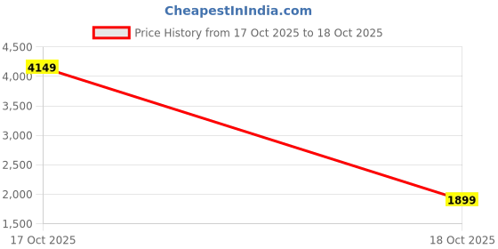 myntra.com StyleCast Women Pullover stylecast Price History Graph from 17 Oct 2025 to 18 Oct 2025