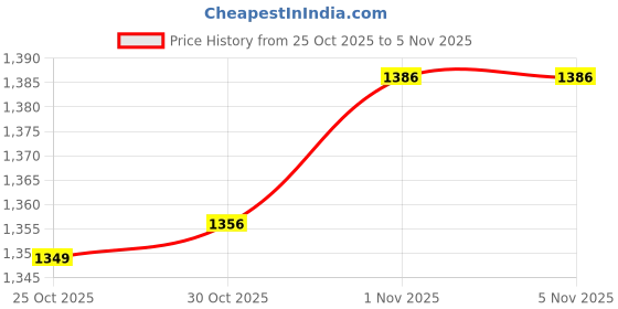 myntra.com StyleCast Women Pullover stylecast Price History Graph from 25 Oct 2025 to 2 Nov 2025