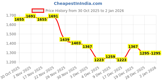 myntra.com StyleCast Women Pullover stylecast Price History Graph from 30 Oct 2025 to 1 Jan 2026