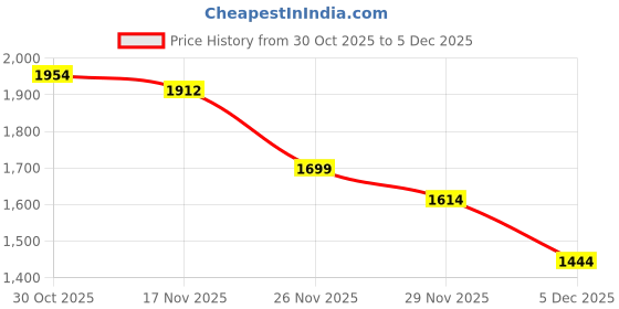 myntra.com StyleCast Women Pullover stylecast Price History Graph from 30 Oct 2025 to 5 Dec 2025