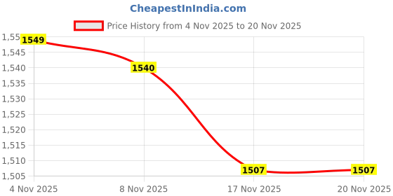myntra.com StyleCast Women Pullover stylecast Price History Graph from 4 Nov 2025 to 19 Nov 2025