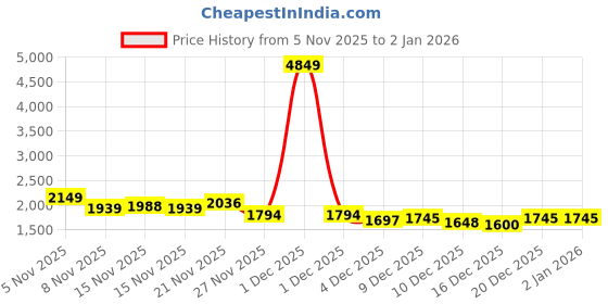 myntra.com StyleCast Women Pullover stylecast Price History Graph from 5 Nov 2025 to 2 Jan 2026