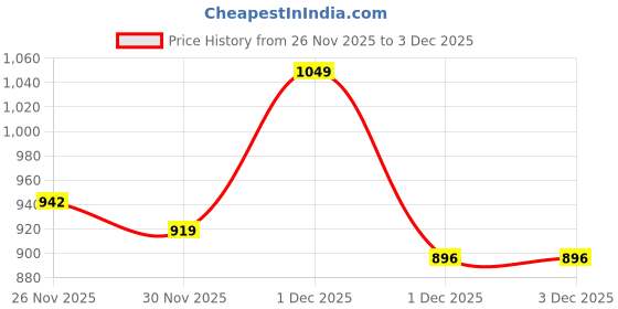 myntra.com StyleCast Women Pullover stylecast Price History Graph from 26 Nov 2025 to 3 Dec 2025