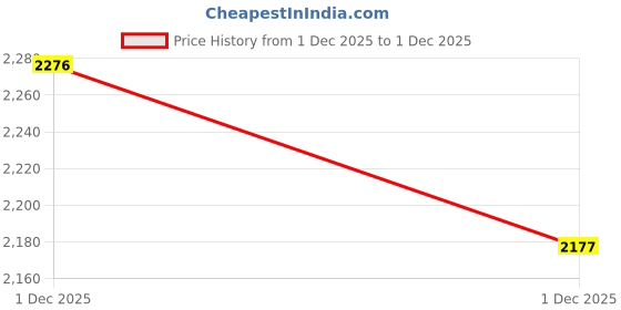 myntra.com StyleCast Women Pullover stylecast Price History Graph from 1 Dec 2025 to 1 Dec 2025