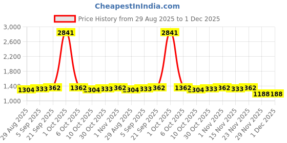 myntra.com StyleCast Women Pullover Sweater stylecast Price History Graph from 29 Aug 2025 to 1 Dec 2025