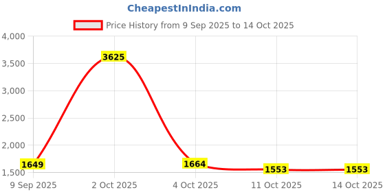 myntra.com StyleCast Women Pullover Sweater stylecast Price History Graph from 9 Sep 2025 to 14 Oct 2025