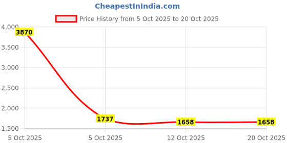 myntra.com StyleCast Women Pullover Sweaters stylecast Price History Graph from 5 Oct 2025 to 19 Oct 2025