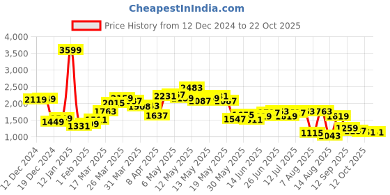 myntra.com StyleCast Women Pullover with Applique Detail stylecast Price History Graph from 12 Dec 2024 to 22 Oct 2025
