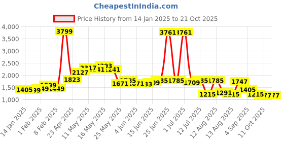 myntra.com StyleCast Women Pullover with Applique Detail stylecast Price History Graph from 14 Jan 2025 to 21 Oct 2025