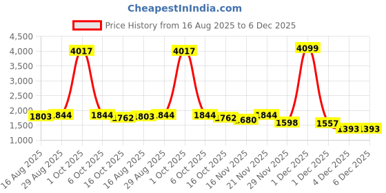 myntra.com StyleCast Women Pullover with Fringed Detail stylecast Price History Graph from 16 Aug 2025 to 4 Dec 2025