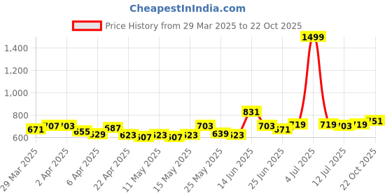 myntra.com StyleCast Women Pure Cotton Applique T-shirt stylecast Price History Graph from 29 Mar 2025 to 22 Oct 2025