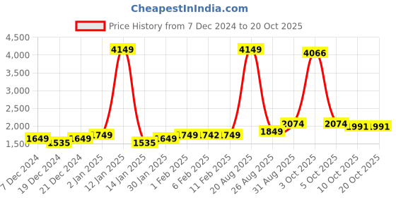 myntra.com StyleCast Women Quirky Pullover stylecast Price History Graph from 7 Dec 2024 to 20 Oct 2025