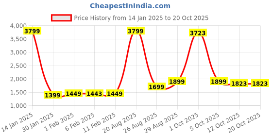 myntra.com StyleCast Women Quirky Pullover with Embroidered Detail stylecast Price History Graph from 14 Jan 2025 to 20 Oct 2025