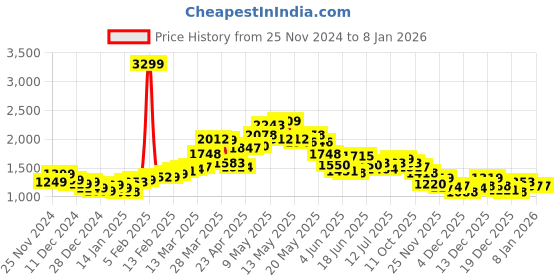 myntra.com StyleCast Women Quirky Round Neck Pullover with Embroidered Detail stylecast Price History Graph from 25 Nov 2024 to 6 Jan 2026