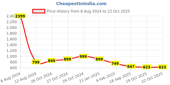 myntra.com StyleCast Women Red Empire Top stylecast Price History Graph from 8 Aug 2024 to 21 Oct 2025