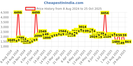 myntra.com StyleCast Women Red Printed Sweatshirt stylecast Price History Graph from 8 Aug 2024 to 25 Oct 2025