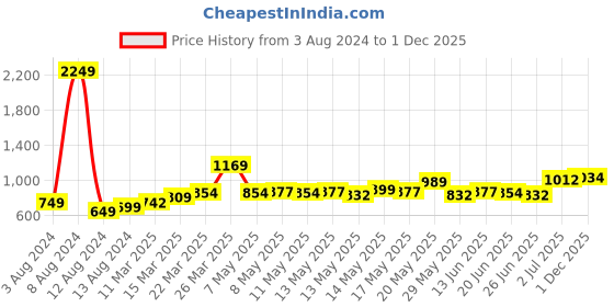 myntra.com StyleCast Women Red Solid Fitted Top stylecast Price History Graph from 3 Aug 2024 to 1 Dec 2025