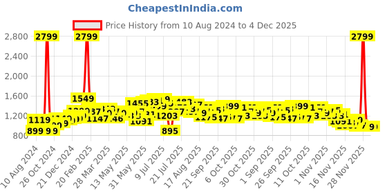myntra.com StyleCast Women Red Solid Top stylecast Price History Graph from 10 Aug 2024 to 4 Dec 2025