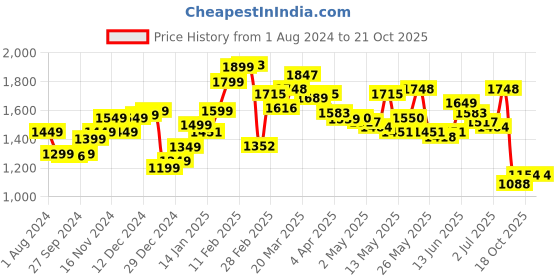 myntra.com StyleCast Women Red Tailored High-Rise Cotton Regular Trousers stylecast Price History Graph from 1 Aug 2024 to 21 Oct 2025