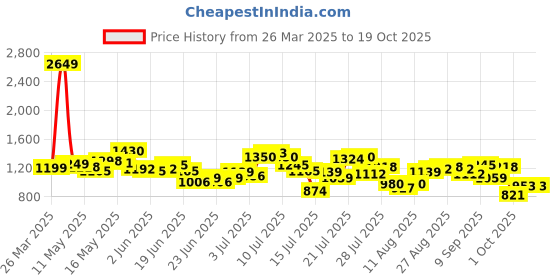 myntra.com StyleCast Women Regular Fit Cargos Trousers stylecast Price History Graph from 26 Mar 2025 to 17 Oct 2025