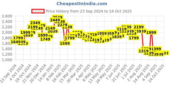myntra.com StyleCast Women Regular Fit High Rise Cargo Jeans stylecast Price History Graph from 23 Sep 2024 to 22 Oct 2025