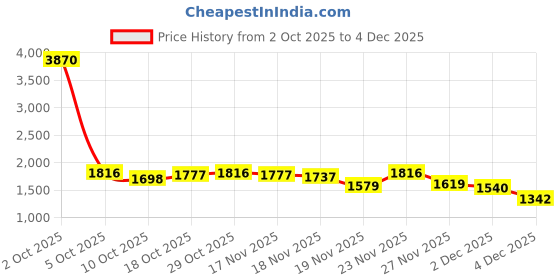 myntra.com StyleCast Women Regular Fit High-Rise Light Fade Jeans stylecast Price History Graph from 2 Oct 2025 to 4 Dec 2025
