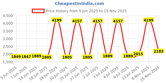 myntra.com StyleCast Women Regular Fit Mid-Rise Cargo Styles Jeans stylecast Price History Graph from 5 Jun 2025 to 15 Nov 2025