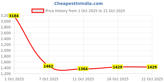 myntra.com StyleCast Women Regular Fit Mid-Rise Cotton Jeans stylecast Price History Graph from 1 Oct 2025 to 21 Oct 2025