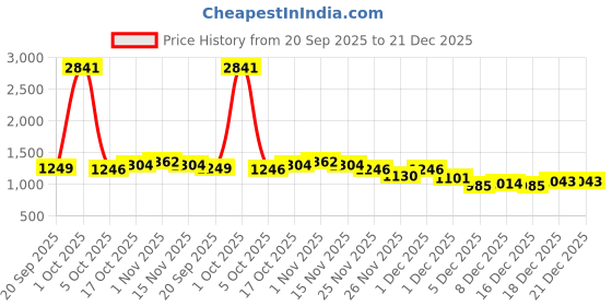 myntra.com StyleCast Women Regular Fit Mid-Rise Denim Shorts stylecast Price History Graph from 20 Sep 2025 to 21 Dec 2025