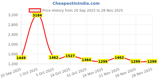 myntra.com StyleCast Women Regular Fit Mid-Rise Easy Wash Regular Trousers stylecast Price History Graph from 20 Sep 2025 to 28 Nov 2025