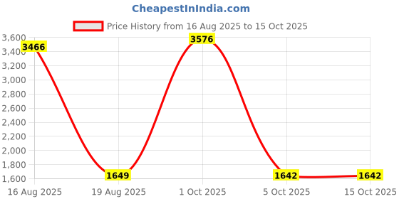 myntra.com StyleCast Women Regular Fit Mid-Rise Flat-Front Regular Trousers stylecast Price History Graph from 16 Aug 2025 to 14 Oct 2025