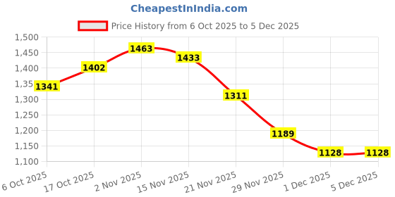 myntra.com StyleCast Women Regular Fit Mid-Rise Flat-Front Trousers stylecast Price History Graph from 6 Oct 2025 to 5 Dec 2025