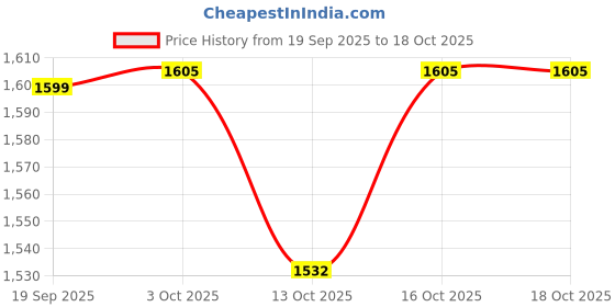 myntra.com StyleCast Women Regular Fit Mid-Rise Light Fade Jeans stylecast Price History Graph from 19 Sep 2025 to 16 Oct 2025