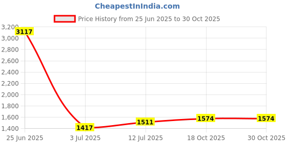 myntra.com StyleCast Women Regular Fit Mid-Rise Shorts stylecast Price History Graph from 25 Jun 2025 to 30 Oct 2025