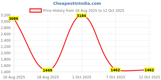 myntra.com StyleCast Women Regular Fit Mid-Rise Shorts stylecast Price History Graph from 16 Aug 2025 to 1 Oct 2025