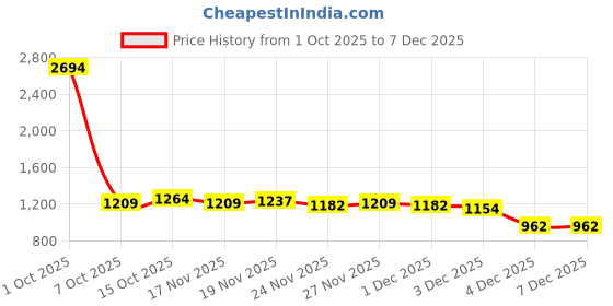 myntra.com StyleCast Women Regular Fit Mid-Rise Shorts stylecast Price History Graph from 1 Oct 2025 to 7 Dec 2025