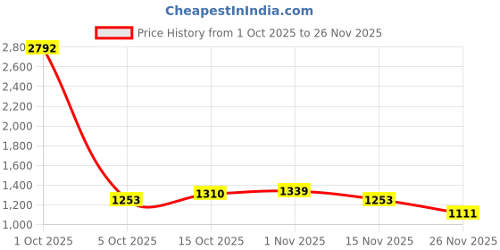 myntra.com StyleCast Women Regular Fit Mid-Rise Shorts stylecast Price History Graph from 1 Oct 2025 to 26 Nov 2025