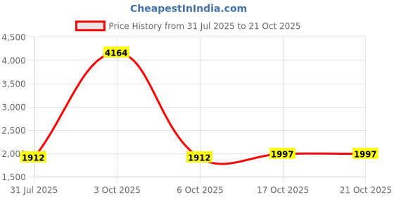 myntra.com StyleCast Women Regular Fit Mid-Rise Stretchable Jeans stylecast Price History Graph from 31 Jul 2025 to 21 Oct 2025