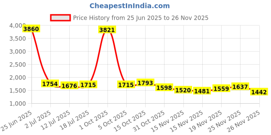 myntra.com StyleCast Women Regular Fit Regular Shorts stylecast Price History Graph from 25 Jun 2025 to 25 Nov 2025