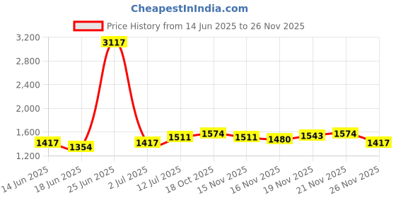 myntra.com StyleCast Women Regular Fit Self Design Shorts stylecast Price History Graph from 14 Jun 2025 to 25 Nov 2025