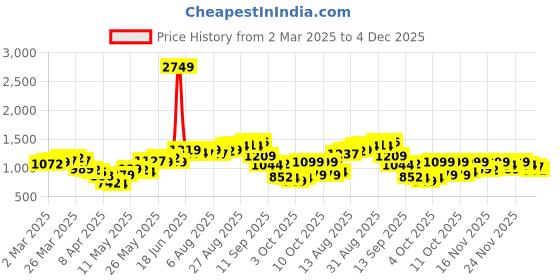 myntra.com StyleCast Women Regular Fit Shorts stylecast Price History Graph from 2 Mar 2025 to 4 Dec 2025