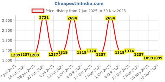 myntra.com StyleCast Women Regular Fit Shorts stylecast Price History Graph from 7 Jun 2025 to 30 Nov 2025