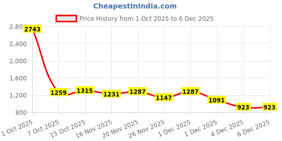 myntra.com StyleCast Women Regular Fit Shorts stylecast Price History Graph from 1 Oct 2025 to 5 Dec 2025