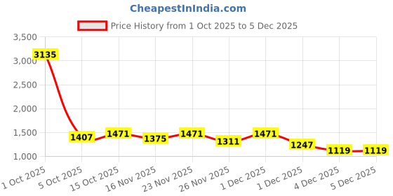 myntra.com StyleCast Women Regular Fit Shorts stylecast Price History Graph from 1 Oct 2025 to 5 Dec 2025