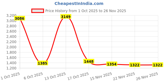 myntra.com StyleCast Women Regular Fit Shorts stylecast Price History Graph from 1 Oct 2025 to 26 Nov 2025
